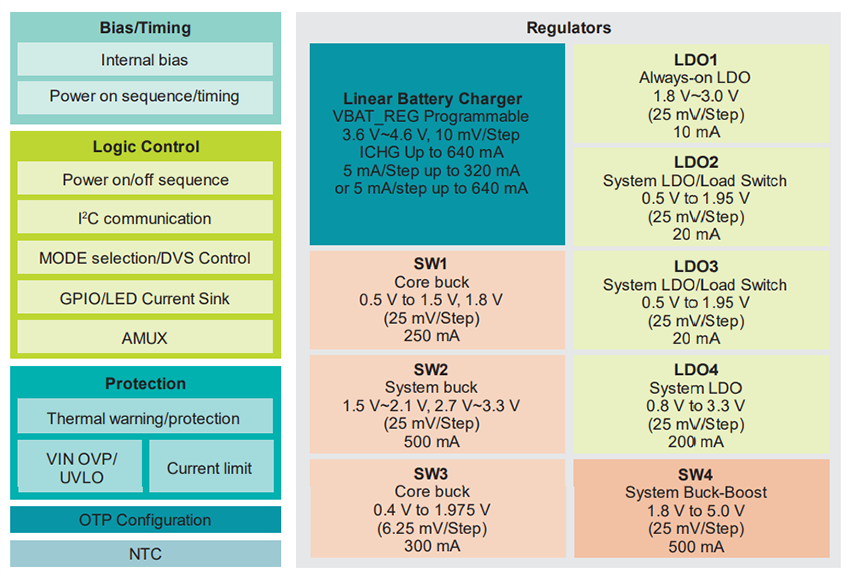 ブロック図 - NXP Semiconductors PCA9422 超低消費電力チャージャ＋ゲージPMIC